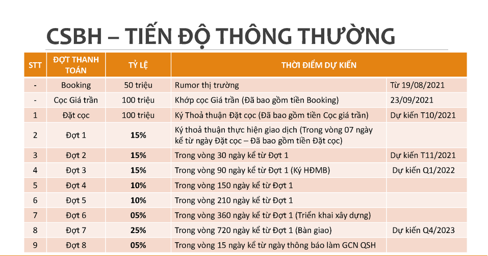 Tiến độ thanh toán thông thường Caraworld Cam Ranh 